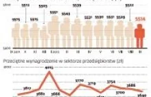 Pracujemy dużo i jesteśmy coraz biedniejsi