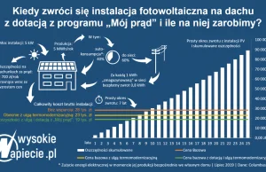 W ile lat zwróci się instalacja PV z 5000 zł dopłaty z programu „Mój prąd”?