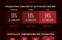 Infografika Diablo III