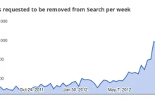 Google pod lawiną próśb o usunięcie treści