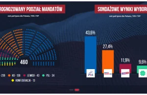 Podział mandatów w sejmie na podstawie exit poll