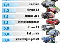 Sprawdź, jakie samochody są najczęściej kradzione w twoim regionie