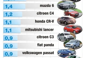 Sprawdź, jakie samochody są najczęściej kradzione w twoim regionie