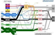 Wykres strumieniowy przepływu światowej energii