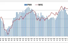 Polski PMI najniżej od 14 miesięcy