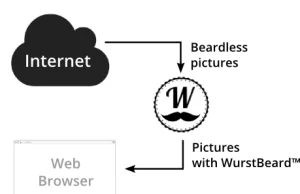 wurstify.me czyli internet z brodą