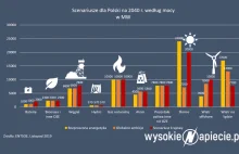 Strategia dla polskiej energetyki pilnie poszukiwana