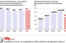 Urzędy pracy wykreślą bezrobotnych, żeby poprawić statystyki