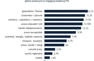 Oto sześć przemilczanych tematów kampanii do Europarlamentu.