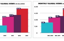 VEVO: 55 miliardów wyświetleń w 2013 roku!