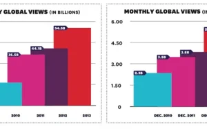 VEVO: 55 miliardów wyświetleń w 2013 roku!