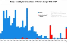 Zamachy terrorystyczne w Europie z ostatnich 40 lat.