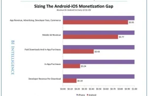 Android gorszy dla deweloperów....