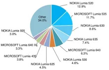 50% smartfonów z systemem Windows Phone nie dostanie aktualizacji do Windowsa 10