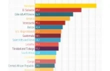 20 krajów z najwyższym wskaźnikiem morderstw