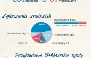 Moderacja w Wykopie - infografika