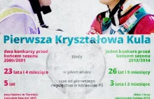 Kamil Stoch idzie śladami Małysza - INFOGRAFIKA