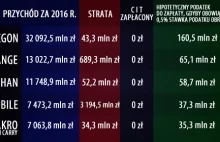 Miliardy złotych przychodu, a nie zapłacili w Polsce żadnego podatku...