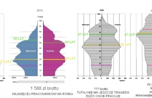 Piramidy wieku mieszkańców Polski w przyszłości-czyli czy wierzysz w emerytury?