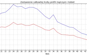 Na polskich portalach randkowych jest dwukrotna nadwyżka mężczyzn
