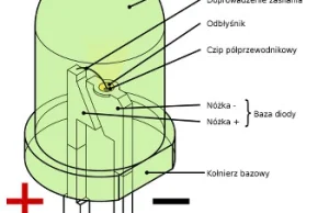 Diody LED - Opisujemy jak działają i jak są zbudowane