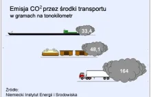 Transport śródlądowy, a środowisko