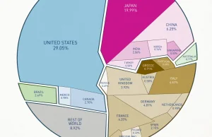 Cały światowy dług na jednej grafice