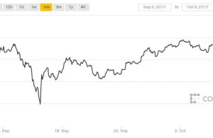 Bitcoin znów rośnie, będzie kolejny rekord?