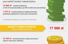 Ile kosztuje nieudana rekrutacja? [infografika]