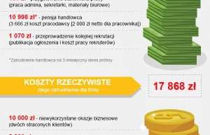 Ile kosztuje nieudana rekrutacja? [infografika]