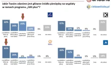 Skąd biorą się pieniądze na 500+?