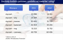 Gospodarka hamuje, wpływy z VAT jeszcze bardziej