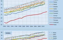 Demograficzny upadek Polski: prognoza demografii GUS 2014 a 2002 i 2007