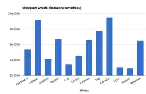 Ile kosztuje rok życia w Kalifornii?