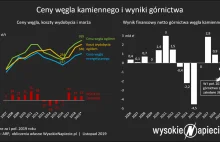 Na zwałach zalega już 13,5 mln ton węgla