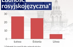 Brak jedności przeszkadza krajom bałtyckim ograniczyć wpływy Rosji