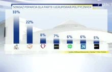 MB dla TVN: PiS traci najwięcej, KORWiN wyprzedza Kukiza, 7 komitetów w...