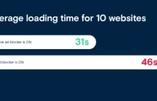 Blokowanie reklam w Operze rekordowo skróci czas ładowania stron