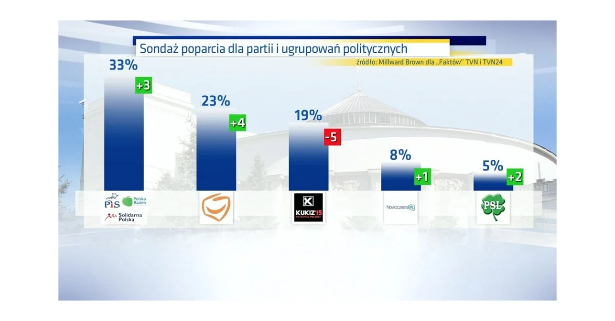 Najnowszy Sondaż Poparcia Dla Partii Politycznych Pis Wciąż Wyprzedza Po Wykoppl 7240