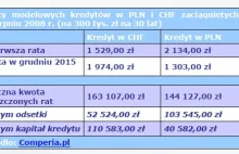 Krajobraz po frankowym armagedonie. Jak dziś wygląda sytuacja frankowiczów?