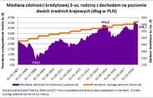Spada zdolność kredytowa Polaków, ale popyt na kredyty mieszkaniowe rośnie.
