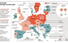 Wynagrodzenia w Polsce rosną najwolniej w całej UE