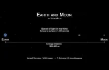 Czas rzeczywisty w którym światło pokonuje dystans pomiędzy Ziemią a Księżycem.