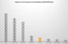 Bitcoin jest wart niż wszystkie banknoty i monety w UK, a to nie koniec.