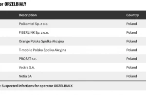 Zaawansowany system podsłuchowy wykryty na telefonach w polskich sieciach