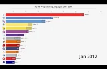 Ranking języków programowania od 2004 do 2019