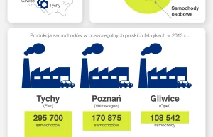 Produkcja samochodów w Polsce w 2013 roku