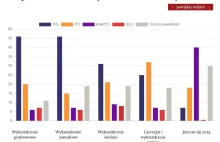 Elektorat PiS to głównie ludzie kościelni" z wykszt. podstawowym oraz zawodowym