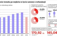 Polski paradoks: ustawa obniżyła ceny leków, apteki sprzedają je jeszcze drożej