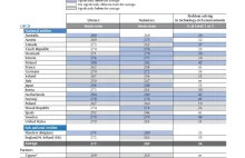 Raport OECD: Umiejętności dorosłych Polaków poniżej średniej OECD